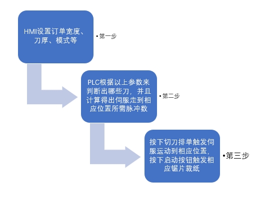 億維運動控制CPU286在切紙機上的應(yīng)用